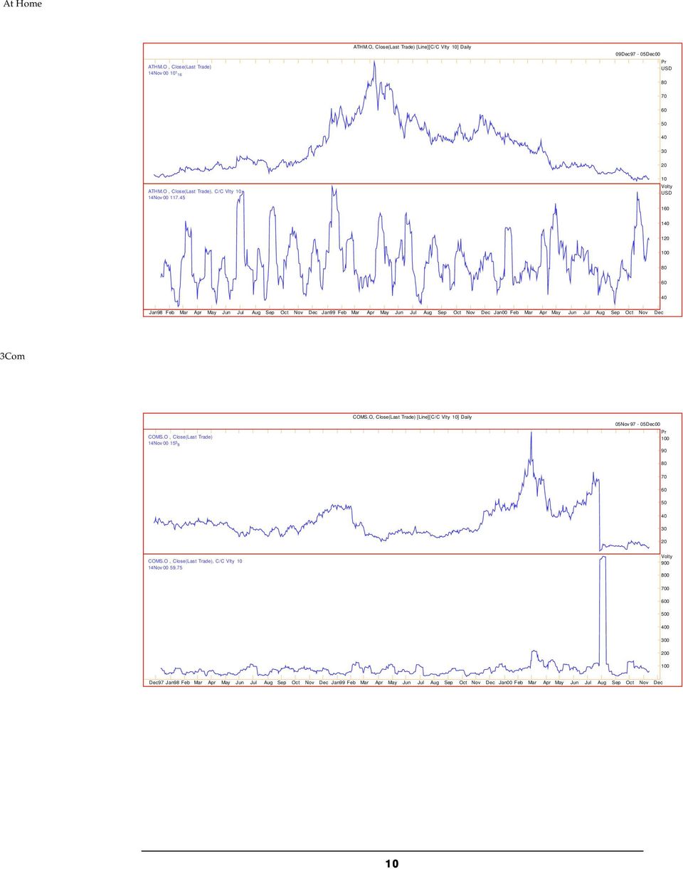 45 10 Volty USD 1 1 1 Jan98 Feb Mar Apr May Jun Jul Aug Sep Oct Nov Dec Jan99 Feb Mar Apr May Jun Jul Aug Sep Oct Nov Dec Jan00 Feb Mar Apr May Jun Jul Aug Sep Oct Nov Dec 3Com COMS.