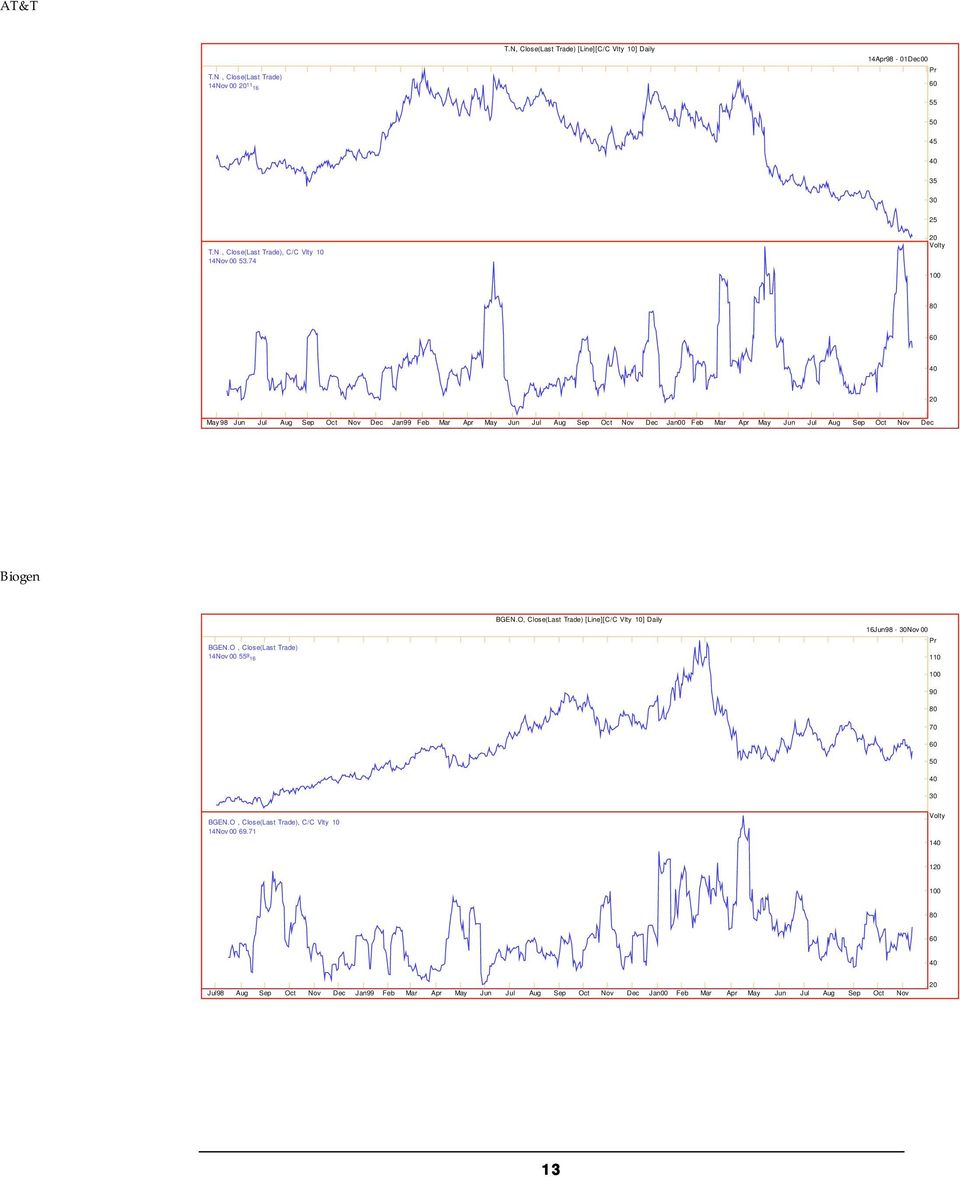 74 Volty May 98 Jun Jul Aug Sep Oct Nov Dec Jan99 Feb Mar Apr May Jun Jul Aug Sep Oct Nov Dec Jan00 Feb Mar Apr May Jun Jul Aug Sep Oct Nov Dec Biogen BGEN.