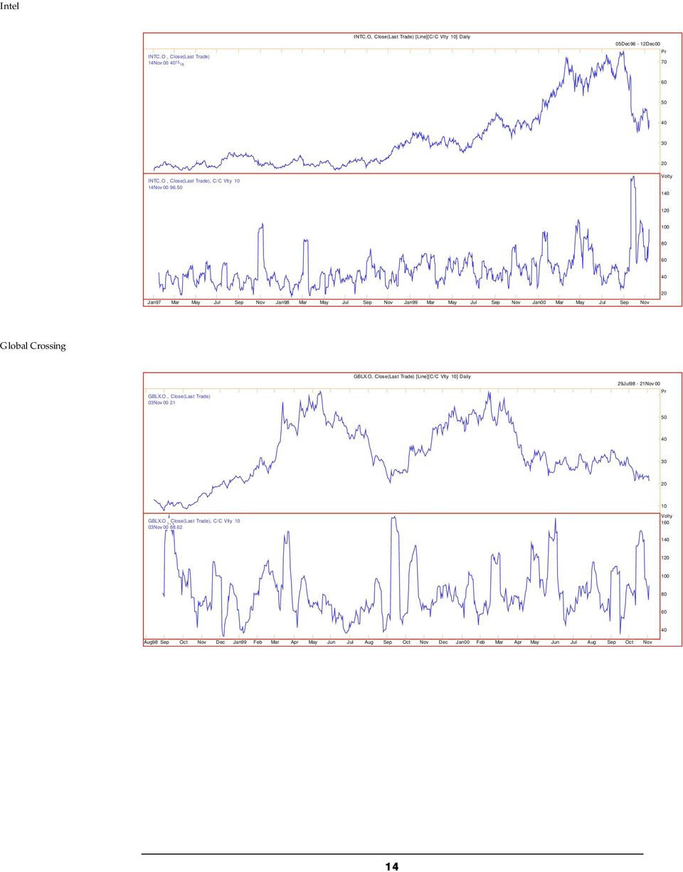 50 Volty 1 1 Jan97 Mar May Jul Sep Nov Jan98 Mar May Jul Sep Nov Jan99 Mar May Jul Sep Nov Jan00 Mar May Jul Sep Nov Global Crossing GBLX.