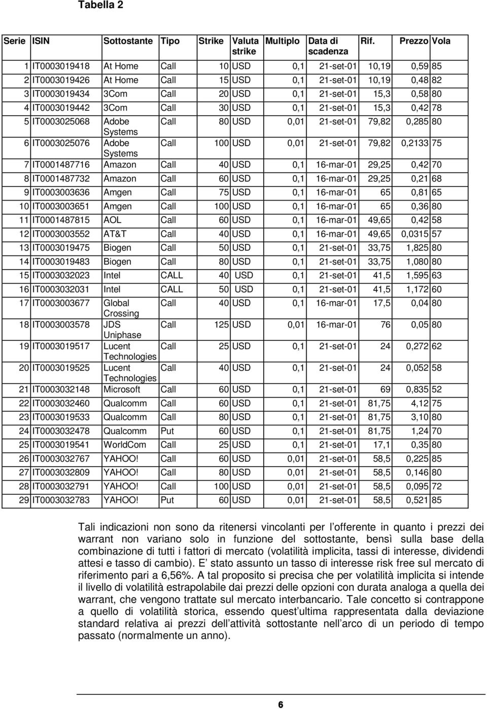 IT0003019442 3Com Call 30 USD 0,1 21-set-01 15,3 0,42 78 5 IT0003025068 Adobe Call USD 0,01 21-set-01 79,82 0,285 Systems 6 IT0003025076 Adobe Call USD 0,01 21-set-01 79,82 0,2133 75 Systems 7