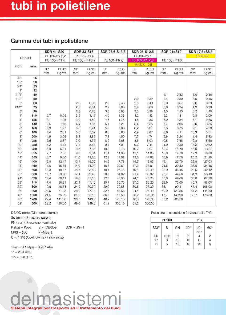 8 GAS S 8 GAS S 12,5 2,7 3,1 3,9 4,9 5,5 7,7 8,7 9,8 11,0 12,3 13,7 1 17,4 19,6 2 24,5 29,4 39,2 0,95 1,25 1,56 1,97 2,51 6 3,87 4,78 6,01 7,55 9,60 12,17 15,35 18,97 23,80 30,11 38,31 48,58 61,28