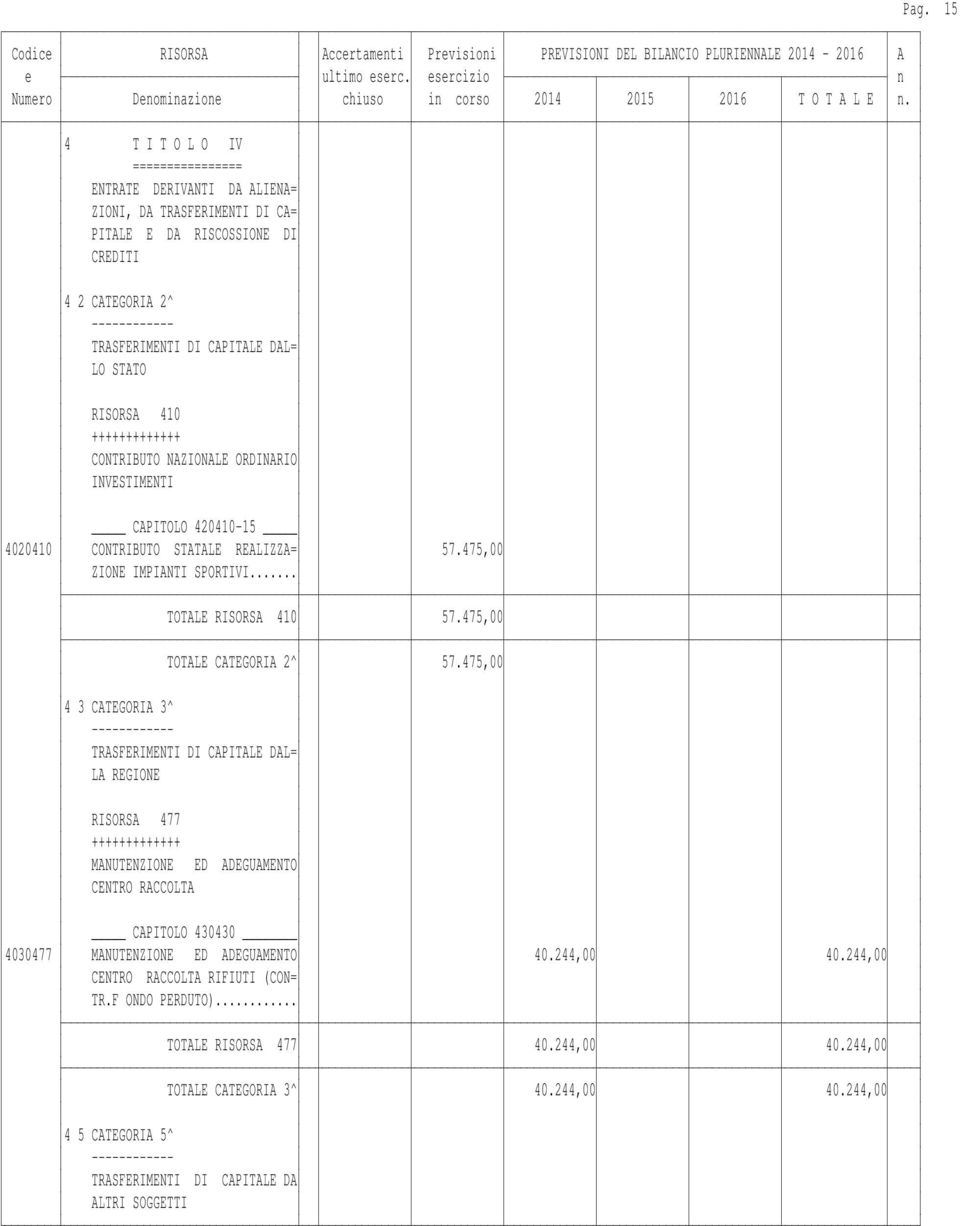 475,00 4 3 CATEGORIA 3^ TRASFERIMENTI DI CAPITALE DAL= LA REGIONE RISORSA 477 MANUTENZIONE ED ADEGUAMENTO CENTRO RACCOLTA CAPITOLO 430430 4030477 MANUTENZIONE ED ADEGUAMENTO 40.244,00 40.