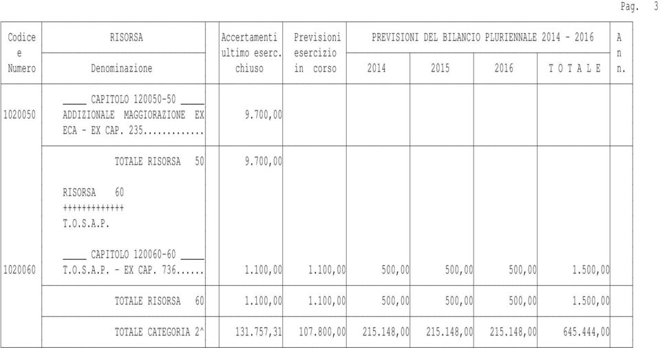 100,00 500,00 500,00 500,00 1.500,00 TOTALE RISORSA 60 1.100,00 1.100,00 500,00 500,00 500,00 1.500,00 TOTALE CATEGORIA 2^ 131.