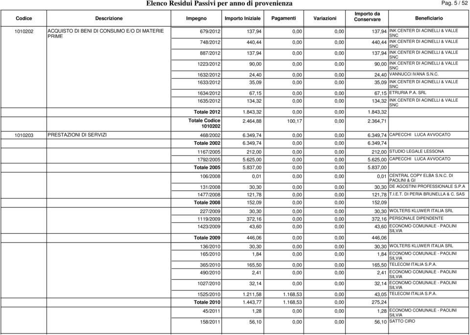 0,00 24,40 VANNUCCI IVANA S.N.C. 35,09 0,00 0,00 35,09 INK CENTER DI ACINELLI & VALLE SNC 67,15 0,00 0,00 67,15 ETRURIA P.A. SRL 134,32 0,00 0,00 134,32 INK CENTER DI ACINELLI & VALLE SNC 1.