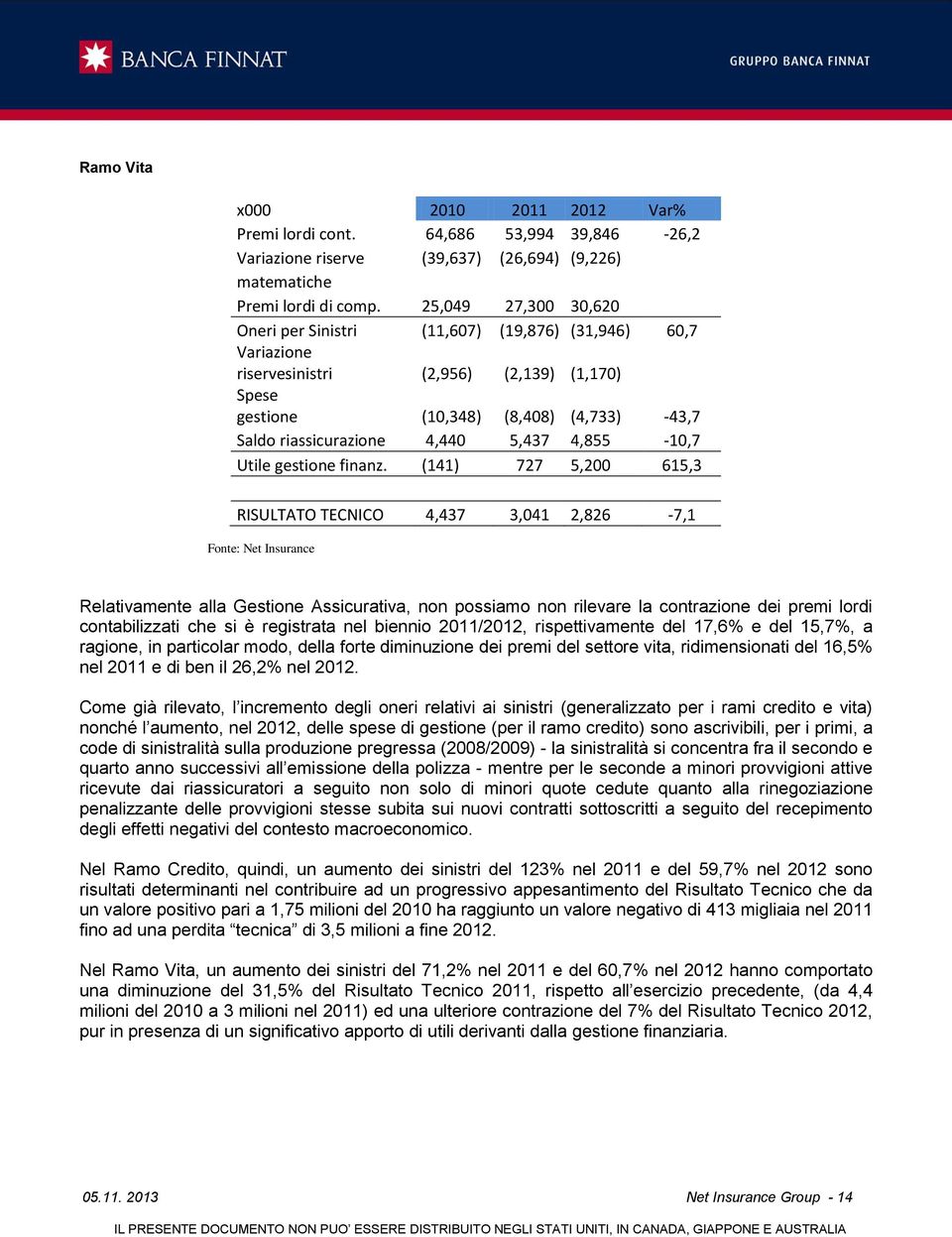 5,437 4,855-10,7 Utile gestione finanz.