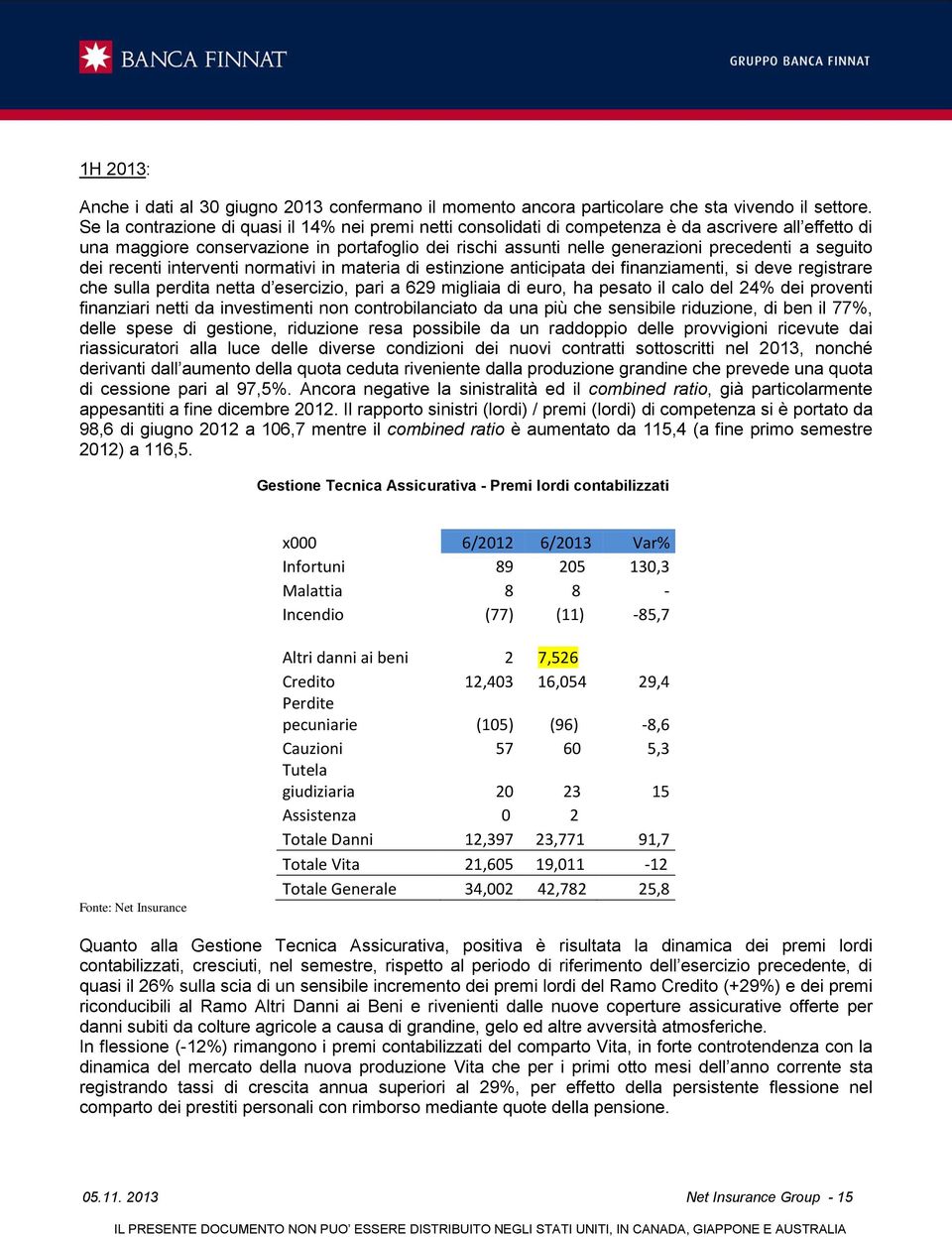 seguito dei recenti interventi normativi in materia di estinzione anticipata dei finanziamenti, si deve registrare che sulla perdita netta d esercizio, pari a 629 migliaia di euro, ha pesato il calo