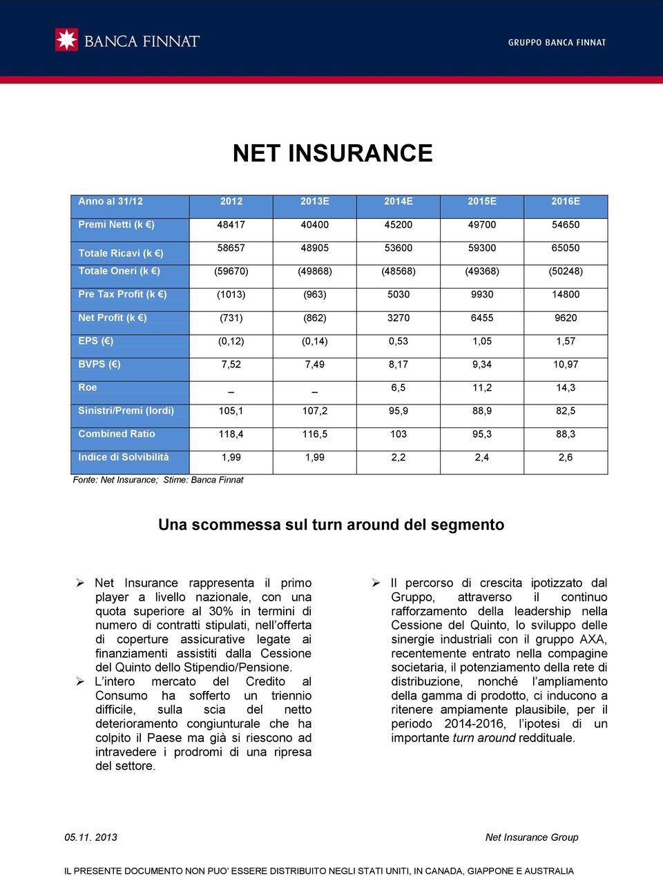 Sinistri/Premi (lordi) 105,1 107,2 95,9 88,9 82,5 Combined Ratio 118,4 116,5 103 95,3 88,3 Indice di Solvibilità 1,99 1,99 2,2 2,4 2,6 Fonte: Net Insurance; Stime: Banca Finnat Una scommessa sul turn