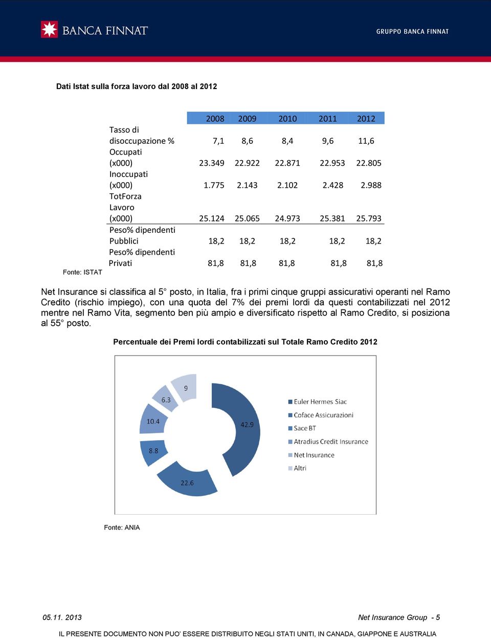 793 Peso% dipendenti Pubblici 18,2 18,2 18,2 18,2 18,2 Peso% dipendenti Privati 81,8 81,8 81,8 81,8 81,8 Net Insurance si classifica al 5 posto, in Italia, fra i primi cinque gruppi assicurativi