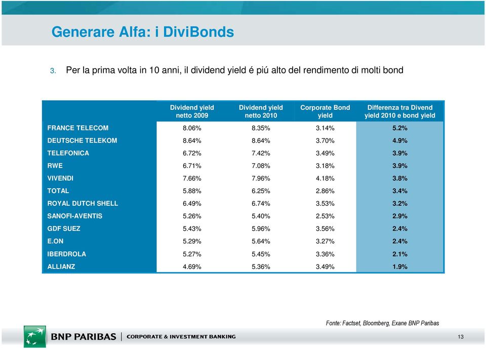 Differenza tra Divend yield 2010 e bond yield FRANCE TELECOM 8.06% 8.35% 3.14% 5.2% DEUTSCHE TELEKOM 8.64% 8.64% 3.70% 4.9% TELEFONICA 6.72% 7.42% 3.49% 3.9% RWE 6.71% 7.