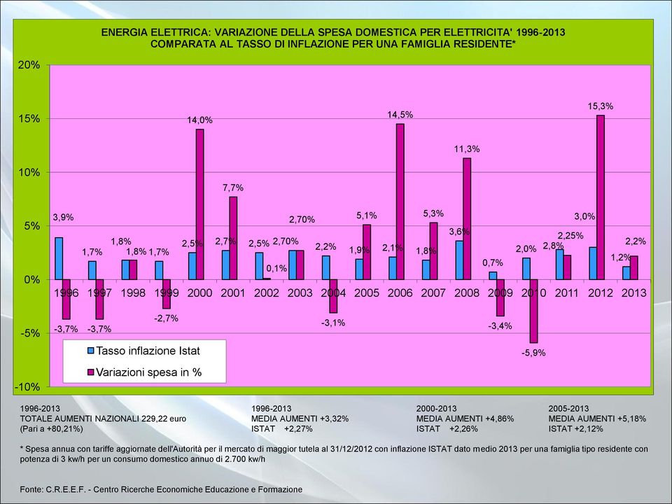 2012 2013-5% -3,7% -3,7% -2,7% -3,1% -3,4% Tasso inflazione Istat -5,9% -10% Variazioni spesa in % 1996-2013 1996-2013 2000-2013 2005-2013 TOTALE AUMENTI NAZIONALI 229,22 euro MEDIA AUMENTI +3,32%