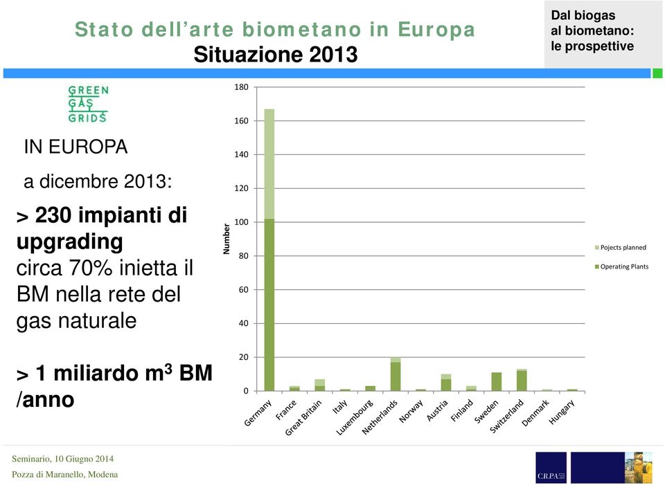 inietta il BM nella rete del gas naturale > 1 miliardo m 3 BM