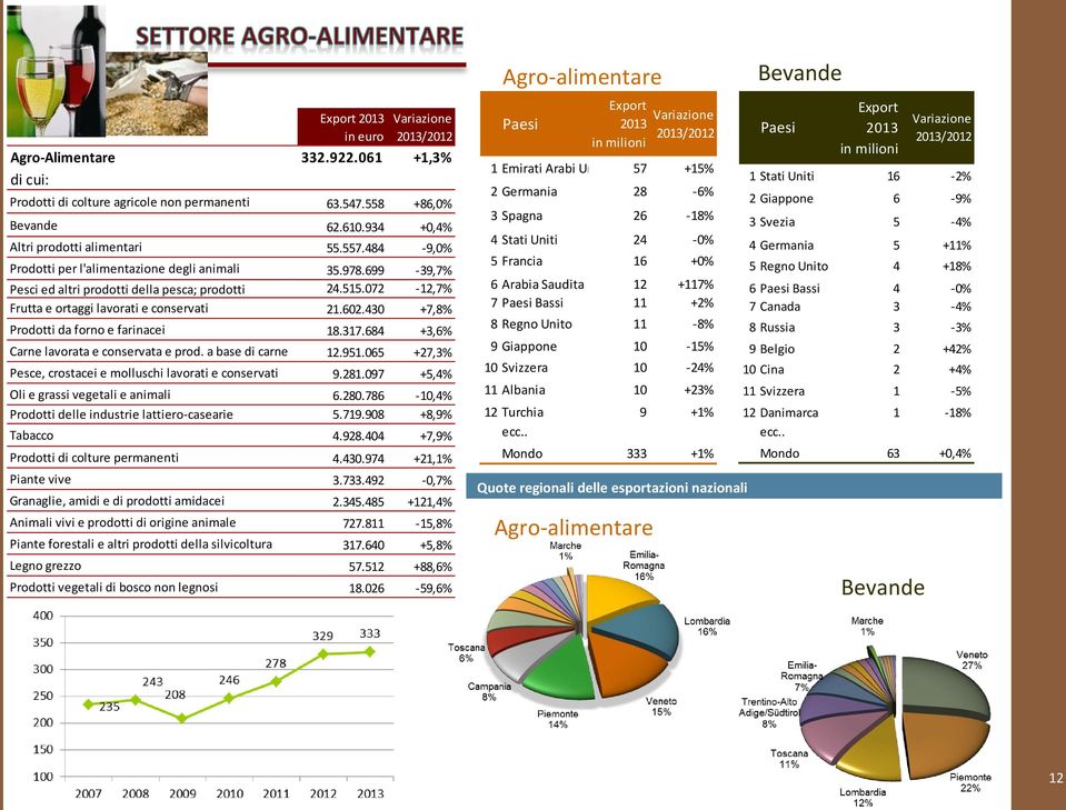 430 +7,8% Prodotti da forno e farinacei 18.317.684 +3,6% Carne lavorata e conservata e prod. a base di carne 12.951.065 +27,3% Pesce, crostacei e molluschi lavorati e conservati 9.281.