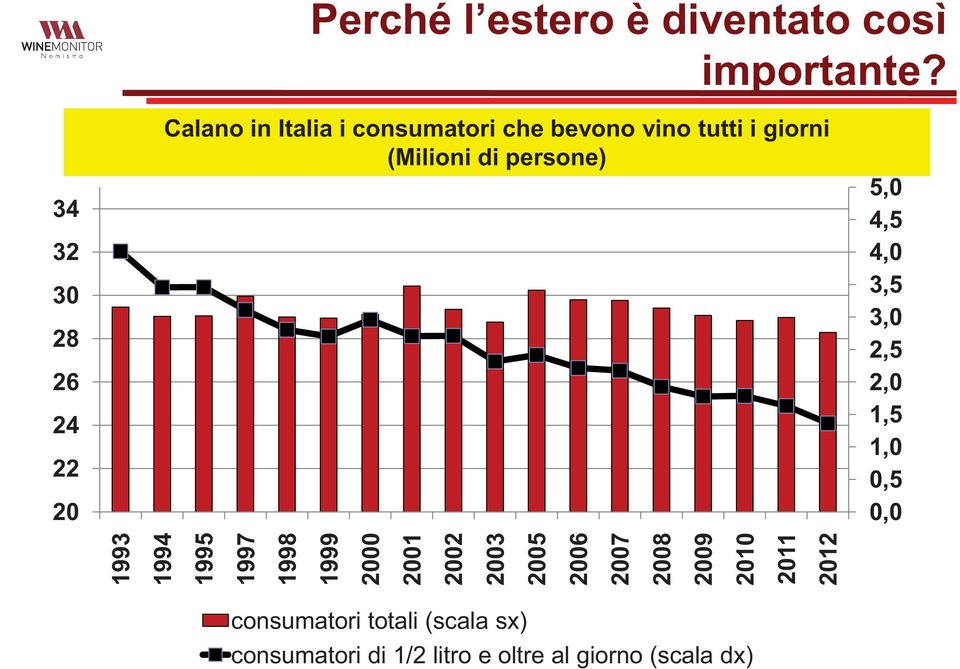 (Milioni di persone) 5,0 4,5 4,0 3,5 3,0 2,5 2,0 1,5 1,0 0,5 0,0 1993 1994 1995 1997 1998