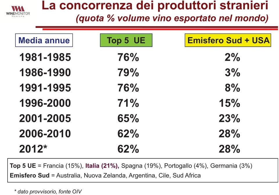 2006-2010 62% 28% 2012* 62% 28% Top 5 UE = Francia (15%), Italia (21%), Spagna (19%), Portogallo (4%),