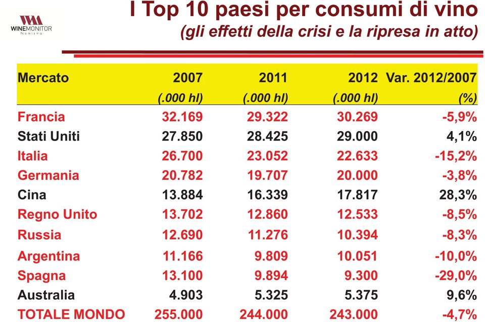 633-15,2% Germania 20.782 19.707 20.000-3,8% Cina 13.884 16.339 17.817 28,3% Regno Unito 13.702 12.860 12.533-8,5% Russia 12.690 11.