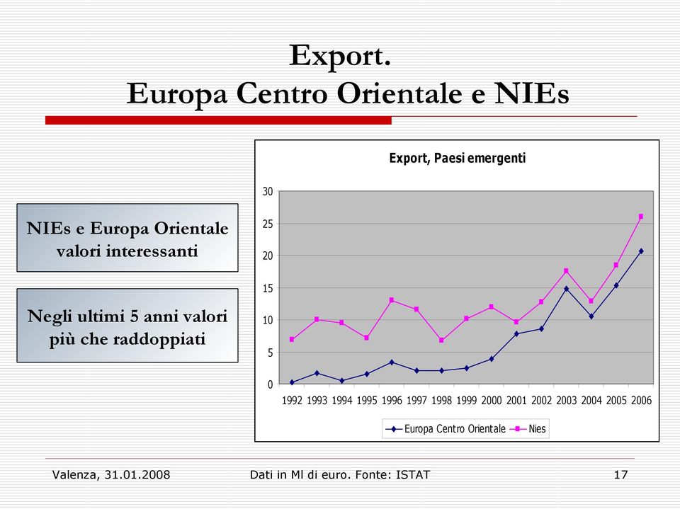 valori interessanti 25 20 Negli ultimi 5 anni valori più che raddoppiati 15 10 5 0