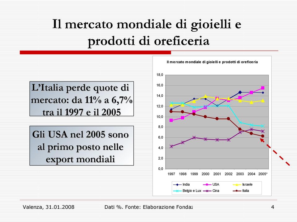 export mondiali 18,0 16,0 14,0 12,0 10,0 8,0 6,0 4,0 2,0 0,0 1997 1998 1999 2000 2001 2002 2003 2004 2005* India