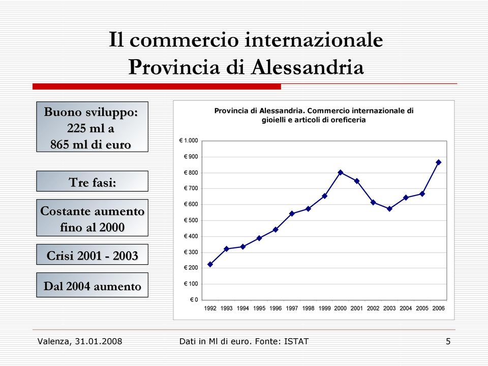 000 900 800 700 600 500 400 300 200 100 0 Provincia di Alessandria.