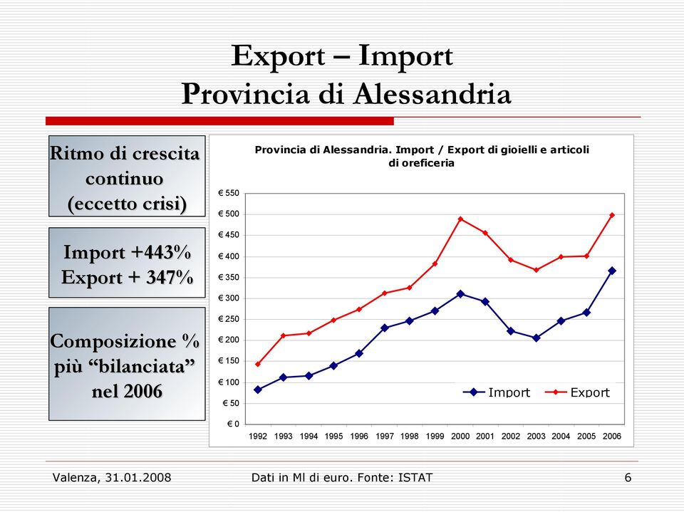 Import / Export di gioielli e articoli di oreficeria Composizione % più bilanciata nel 2006 250 200 150