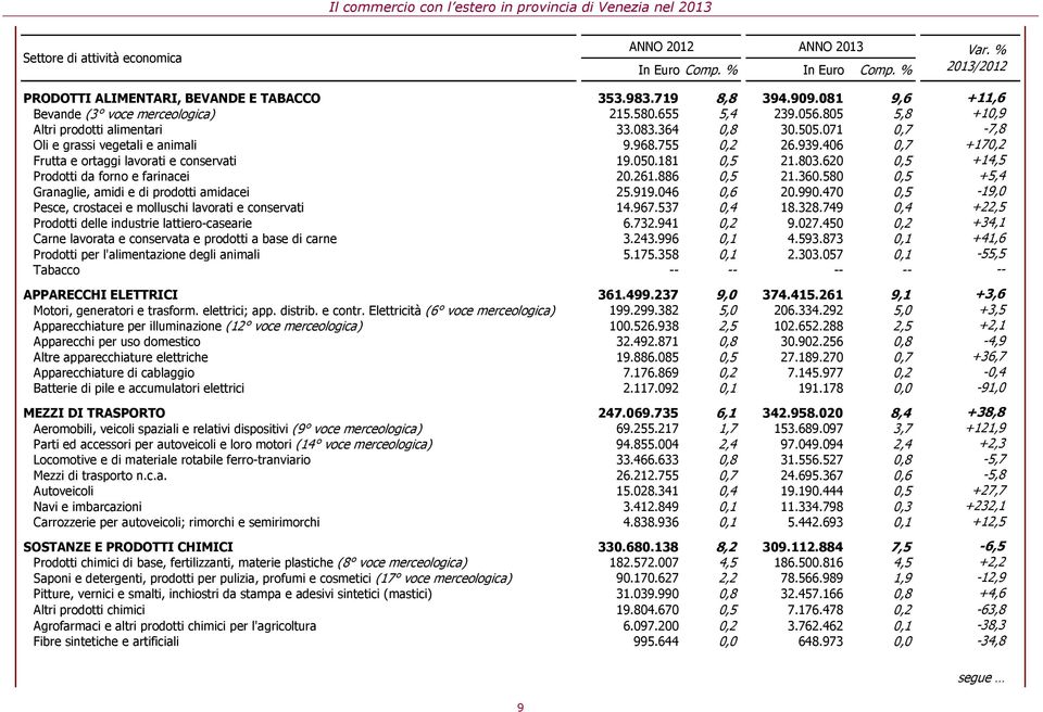 755 0,2 26.939.406 0,7 +170,2 Frutta e ortaggi lavorati e conservati 19.050.181 0,5 21.803.620 0,5 +14,5 Prodotti da forno e farinacei 20.261.886 0,5 21.360.