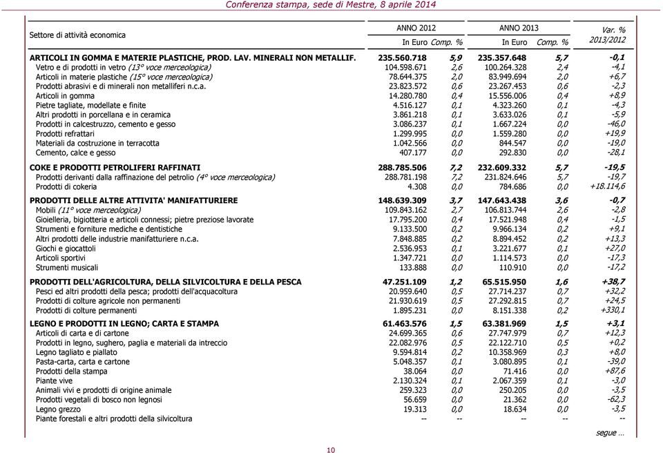 328 2,4-4,1 Articoli in materie plastiche (15 voce merceologica) 78.644.375 2,0 83.949.694 2,0 +6,7 Prodotti abrasivi e di minerali non metalliferi n.c.a. 23.823.572 0,6 23.267.