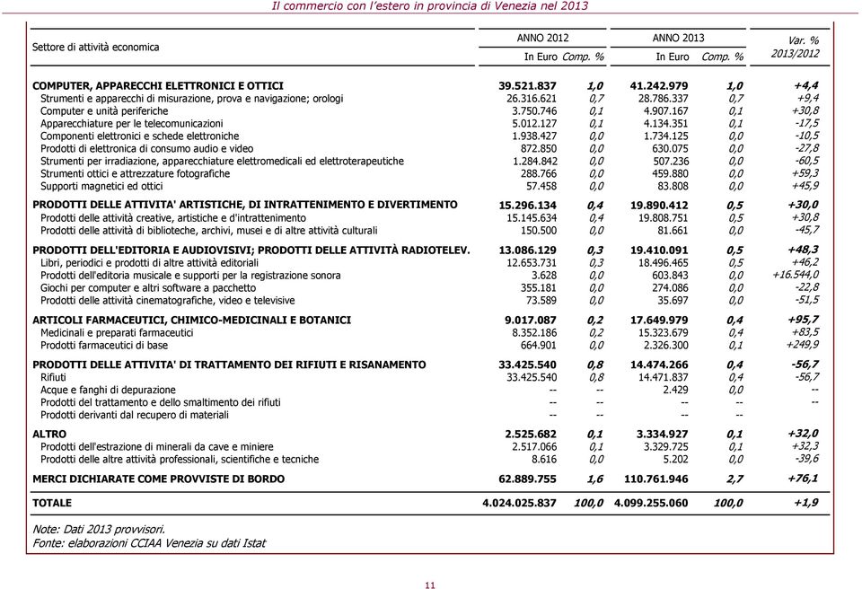 167 0,1 +30,8 Apparecchiature per le telecomunicazioni 5.012.127 0,1 4.134.351 0,1-17,5 Componenti elettronici e schede elettroniche 1.938.427 0,0 1.734.