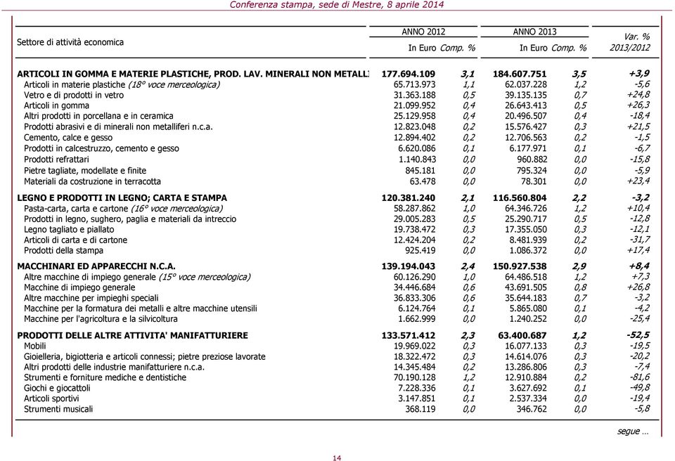 135 0,7 +24,8 Articoli in gomma 21.099.952 0,4 26.643.413 0,5 +26,3 Altri prodotti in porcellana e in ceramica 25.129.958 0,4 20.496.507 0,4-18,4 Prodotti abrasivi e di minerali non metalliferi n.c.a. 12.