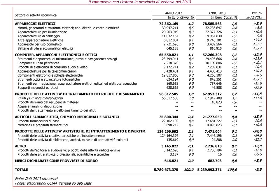 326 0,4 +10,8 Apparecchiature di cablaggio 11.032.154 0,2 9.954.830 0,2-9,8 Altre apparecchiature elettriche 6.812.004 0,1 9.246.281 0,2 +35,7 Apparecchi per uso domestico 2.721.696 0,0 3.459.