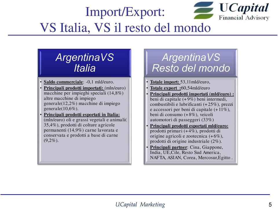 Principali prodotti esportati in Italia: (mln/euro) oli e grassi vegetali e animali( 35,4%), prodotti di colture agricole permanenti (14,9%) carne lavorata e conservata e prodotti a base di carne