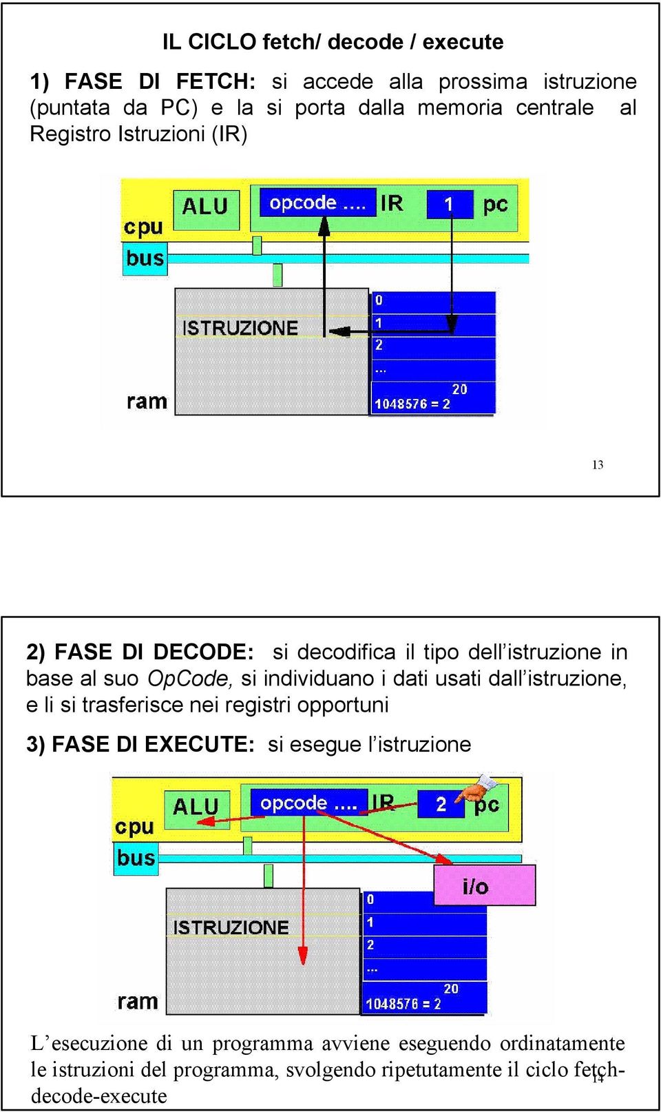 individuano i dati usati dall istruzione, e li si trasferisce nei registri opportuni 3) FASE DI EXECUTE: si esegue l istruzione L