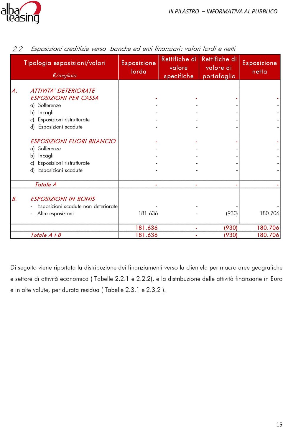 a) Sofferenze - - - - b) Incagli - - - - c) Esposizioni ristrutturate - - - - d) Esposizioni scadute - - - - Totale A - - - - B.