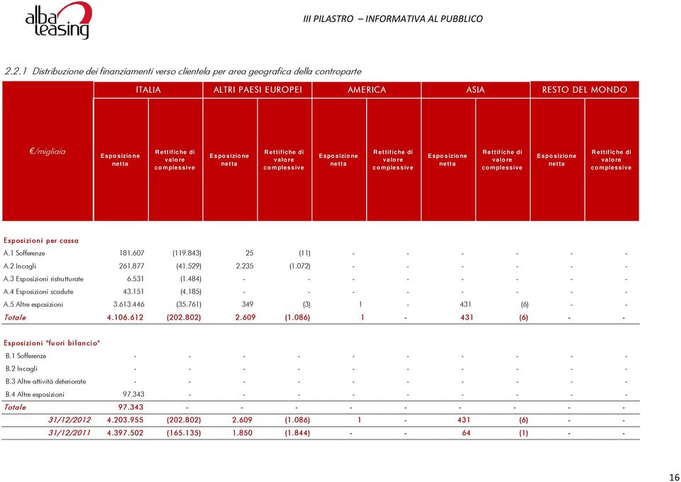 Esposi zioni per cassa A.1 Sofferenze 181.607 (119.843) 25 (11) - - - - - - A.2 Incagli 261.877 (41.529) 2.235 (1.072) - - - - - - A.3 Esposizioni ristrutturate 6.531 (1.484) - - - - - - - - A.