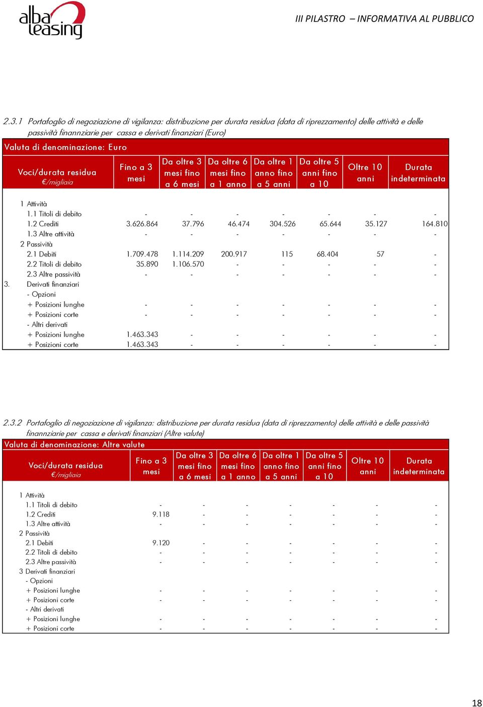 indeterminata 1 Attività 1.1 Titoli di debito - - - - - - - 1.2 Crediti 3.626.864 37.796 46.474 304.526 65.644 35.127 164.810 1.3 Altre attività - - - - - - - 2 Passività 2.1 Debiti 1.709.478 1.114.