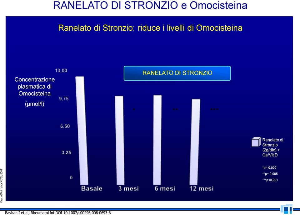 (μmol/l) RANELATO DI STRONZIO * ** *** Ranelato di Stronzio (2g/die) + Ca/Vit D