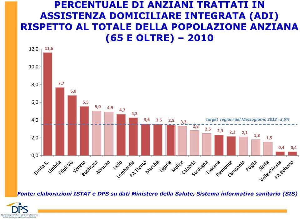 3,6 3,5 3,5 3,3 2,8 target regioni del Mezzogiorno 2013 =3,5% 2,5 2,3 2,2 2,1 1,8 1,5 0,4 0,4 0,0