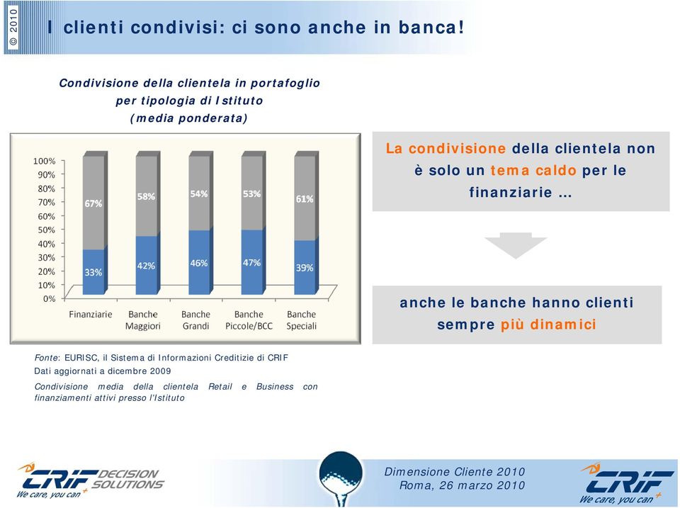 clientela non è solo un tema caldo per le finanziarie anche le banche hanno clienti sempre più dinamici Fonte: