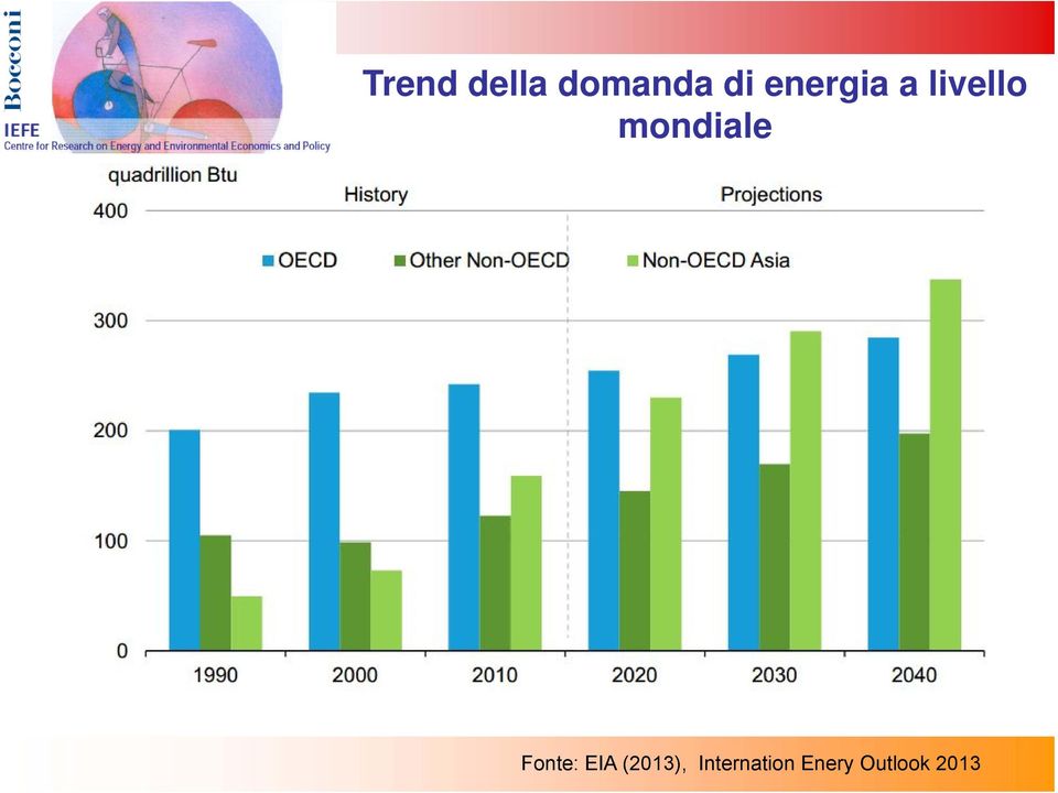 mondiale Fonte: EIA