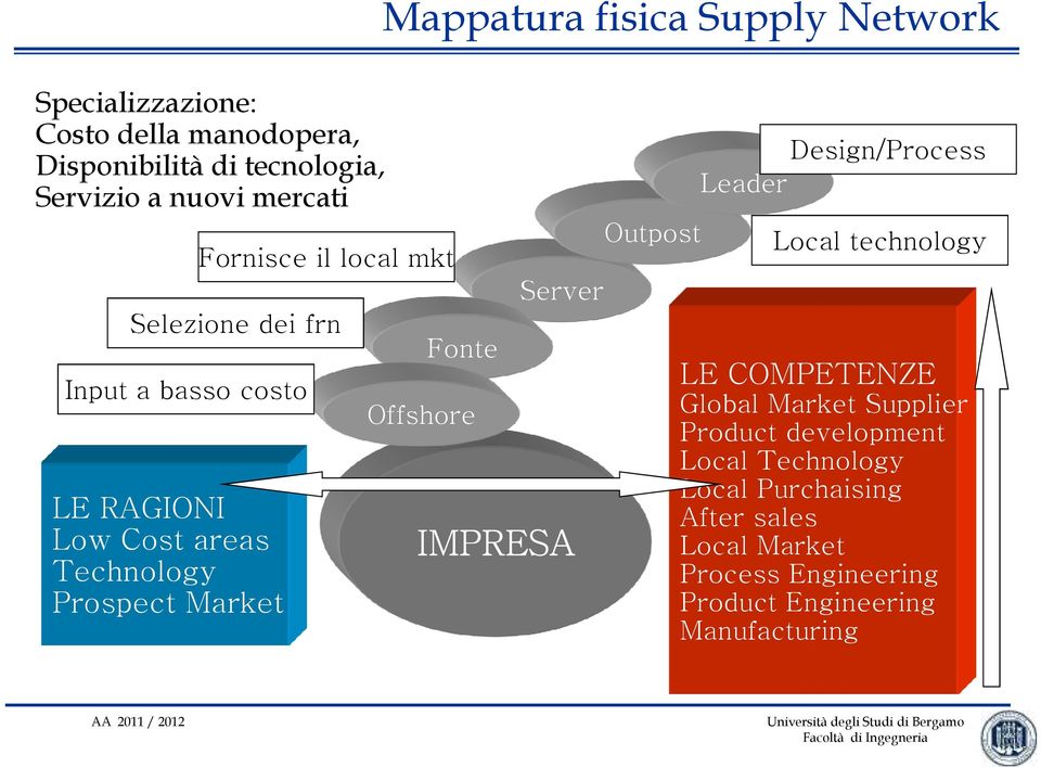 Network Fonte Offshore Server IMPRESA Outpost Design/Process Leader Local technology LE COMPETENZE Global Market Supplier
