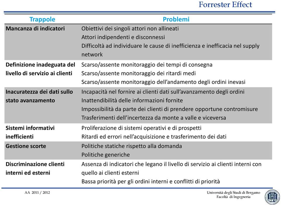 inefficacia nel supply network Scarso/assente monitoraggio dei tempi di consegna Scarso/assente monitoraggio dei ritardi medi Scarso/assente monitoraggio dell andamento degli ordini inevasi