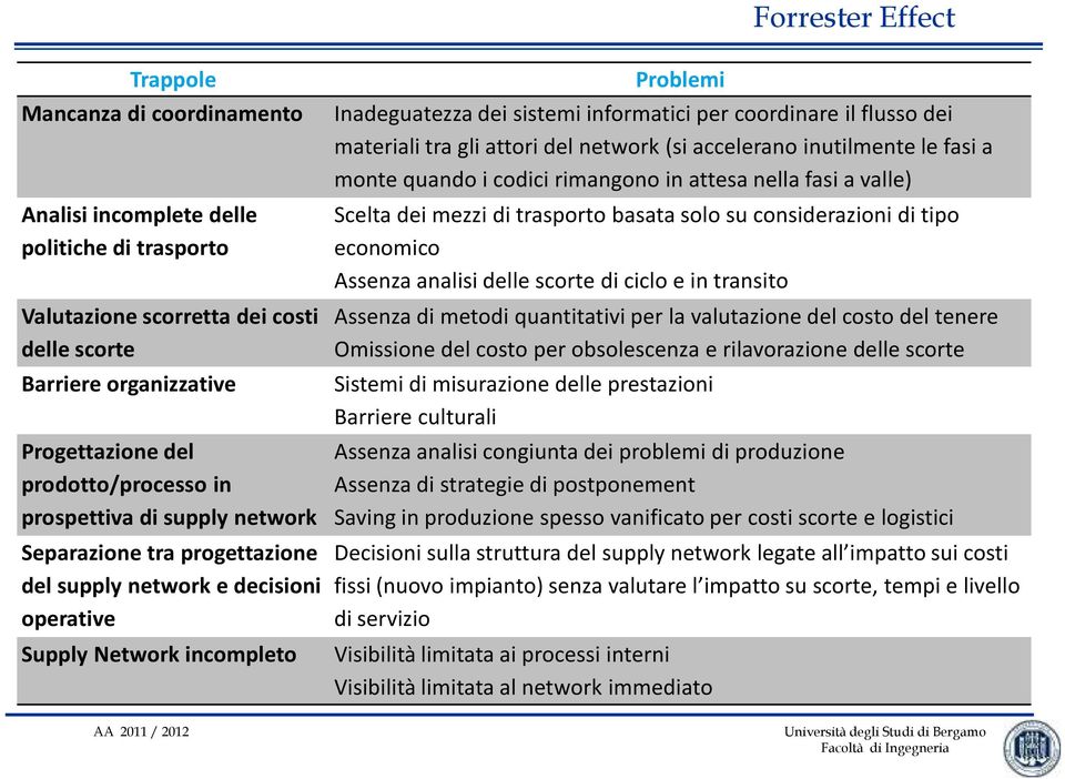 in prospettiva di supply network Separazione tra progettazione del supplynetwork e decisioni operative Supply Network incompleto Scelta dei mezzi di trasporto basata solo su considerazioni di tipo