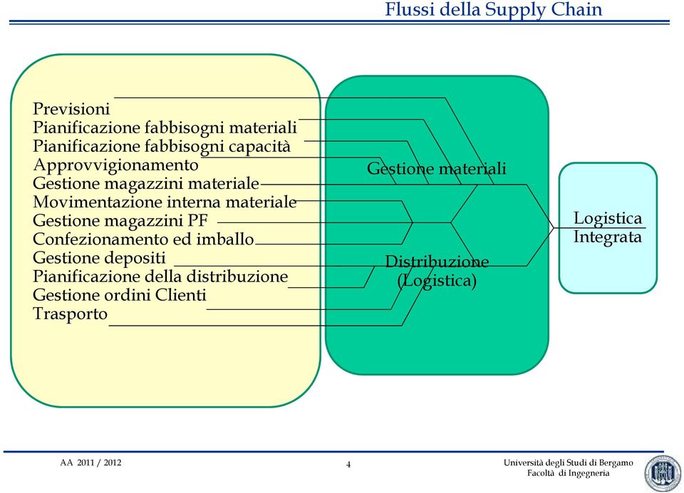 materiale Gestione magazzini PF Confezionamento ed imballo Gestione depositi Pianificazione della