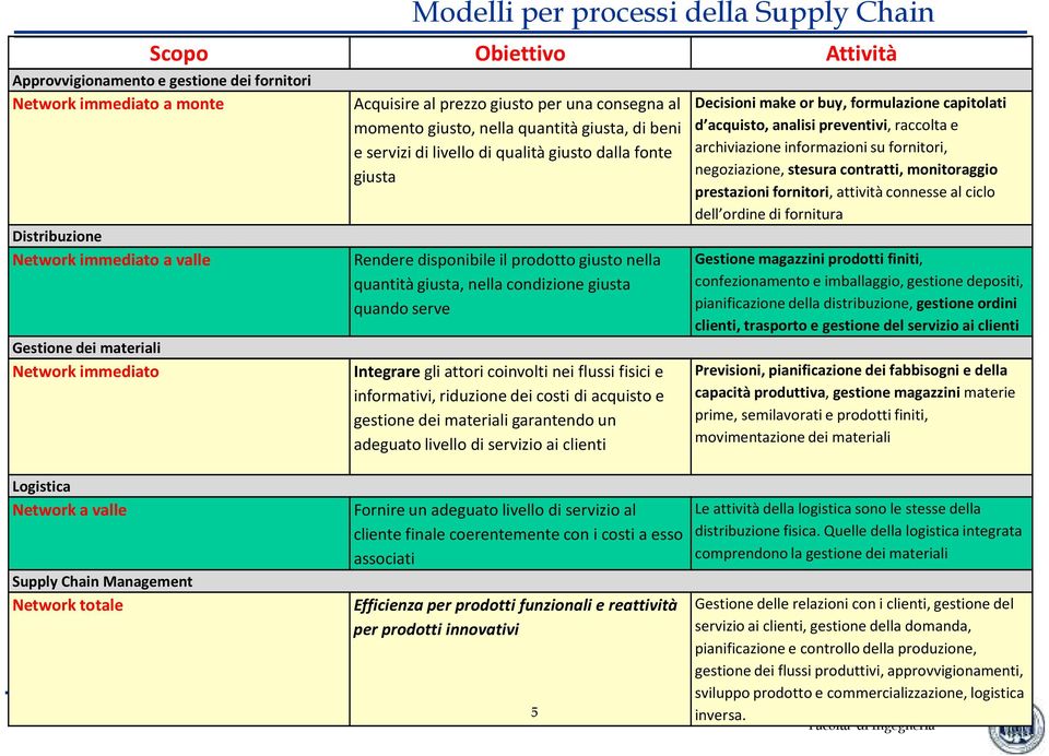 prodotto giusto nella quantità giusta, nella condizione giusta quando serve Integraregli attori coinvolti nei flussi fisici e informativi, riduzione dei costi di acquisto e gestione dei materiali