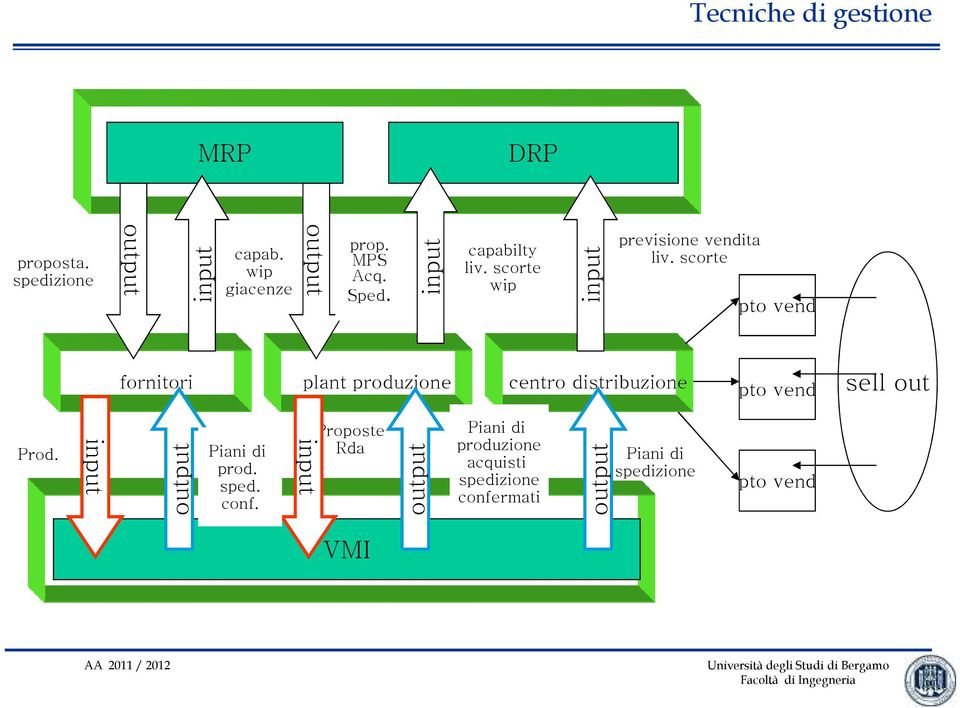 scorte pto vend fornitori plant produzione centro distribuzione pto vend sell out Prod.