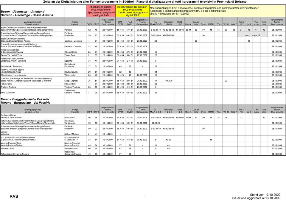 Boden/Kardaun/Karneid/Steinegg Piani di Bolzano/Cardano/Cornedo/Collepietra ORF1 ORF2 DVB1 DVB2 MuxA-B-C-D 1-2-3-4 1-2-3 Rete A Italia Dfree RTTR TCA VB 33 Italia 7 Penegal 52 48 28.10.