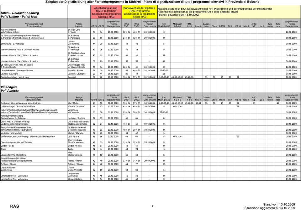 Felice/Senale Laurein/Proveis / Lauregno/Proves Laurein/ Lauregno Deutschnonsberg / Val di Non ORF1 ORF2 DVB1 DVB2 MuxA-B-C-D 1-2-3-4 1-2-3 Rete A Italia Dfree RTTR TCA VB 33 Italia 7 St.