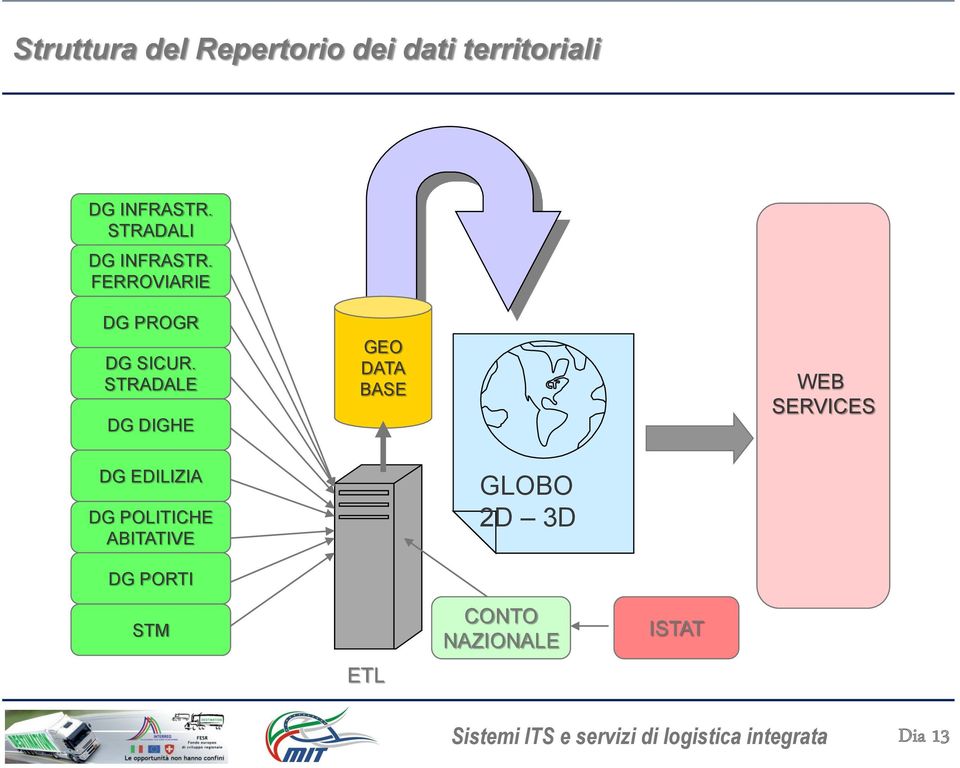 STRADALE DG DIGHE GEO DATA BASE WEB SERVICES DG EDILIZIA DG