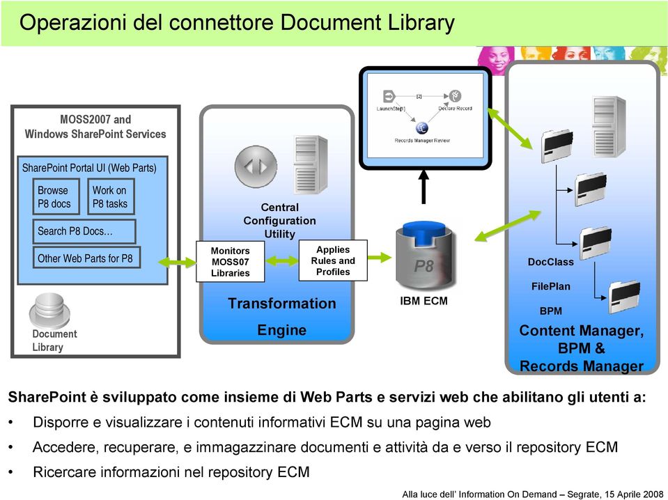 Library Engine Content Manager, BPM & Records Manager SharePoint è sviluppato come insieme di Web Parts e servizi web che abilitano gli utenti a: Disporre e