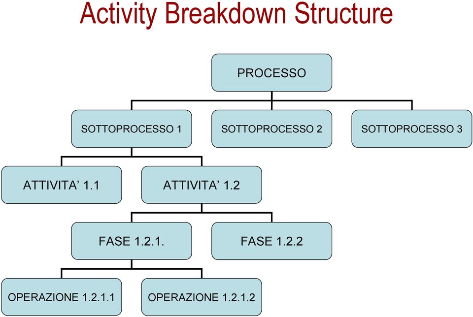 SOTTOPROCESSO 3 ATTIVITA 1.1 ATTIVITA 1.