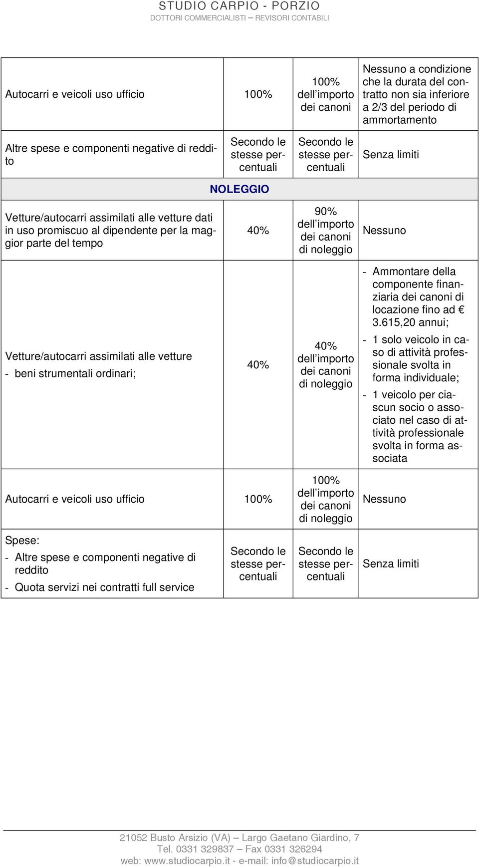 615,20 annui; - 1 solo veicolo in caso di attività professionale svolta in forma individuale; - 1 veicolo per ciascun socio