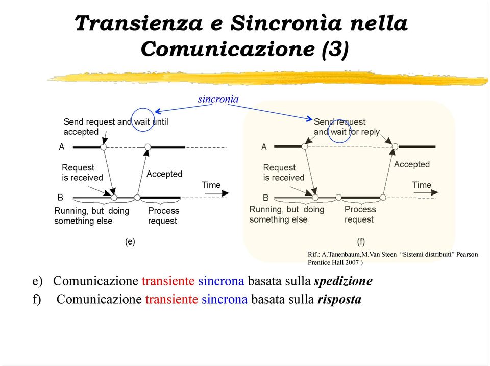 Comunicazione transiente sincrona basata sulla risposta Rif.: A.